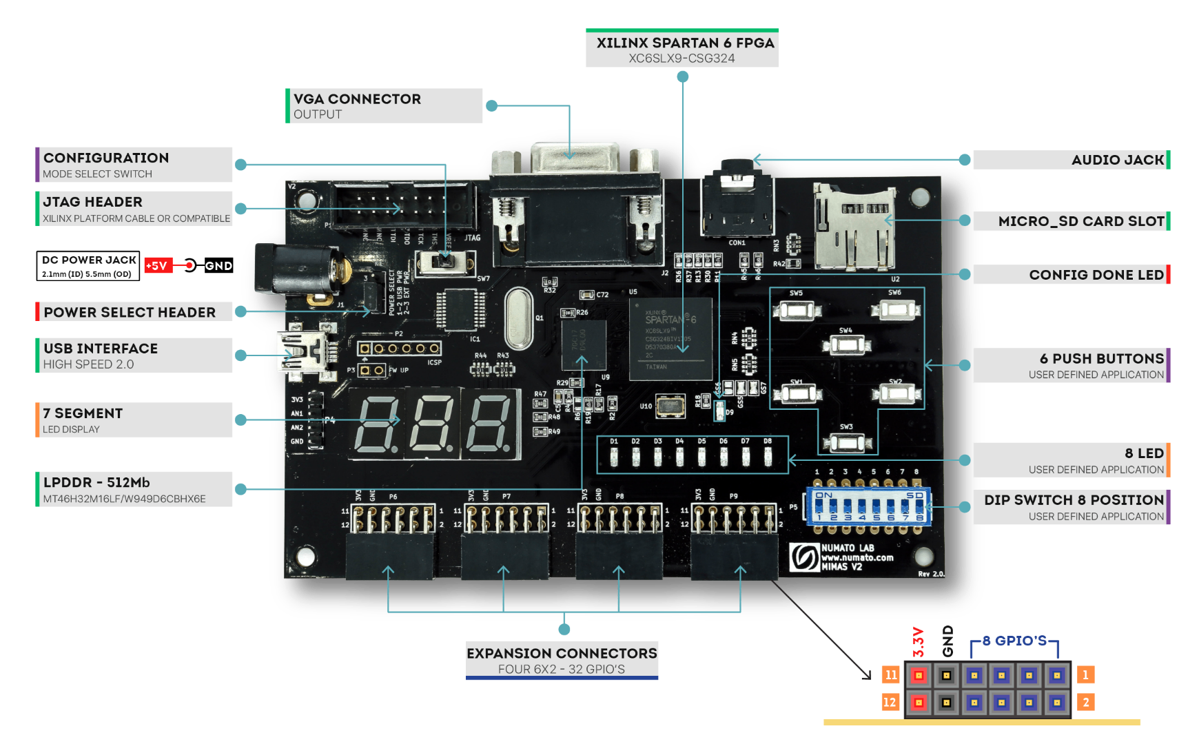 Mimas V2 onboard peripherals, courtesy of numato.com